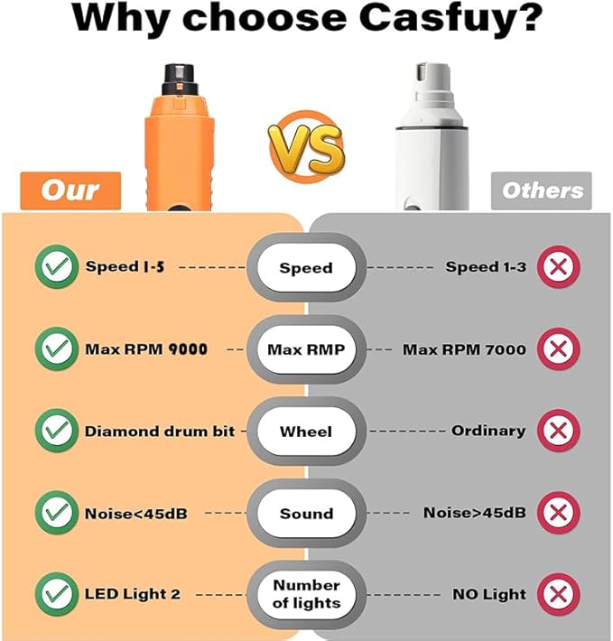 Dog Nail Grinder 5-Speed Upgrade - Professional Rechargeable pet Nail Trimmer with 2 LED Lights Ultra Quiet and Low Vibration Providing Painless Beauty for Large Medium and Small Dogs and Cats