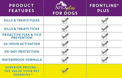 Apex Plus Flea and Tick Prevention for Dogs | Large (45-88 lbs) | 3-Month Supply | Dog Flea and Tick Treatment | 24-Hour Activation, Waterproof, 30-Day Protection