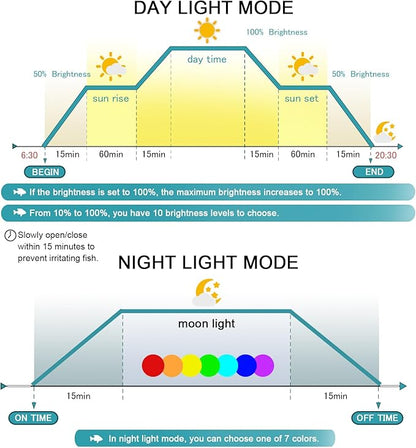 24/7 LED Aquarium Light, IP68 Waterproof Extendable Bracket Fish Tank Light with Timer, 7 Colors, 10 Level Adjustable Brightness, DIY Mode Full Spectrum Aquarium Plant Light for 24-30 Inch Fish Tank