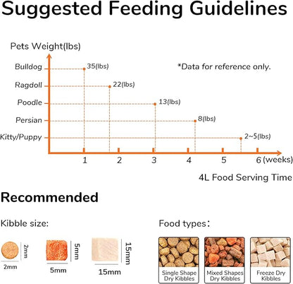 FUKUMARU Automatic Cat Feeder, 4L Dog Feeders with Double Bowls, Support DIY Meals and Timed Control WiFi Cat sFood Dispenser, Suit for Most Pet Food