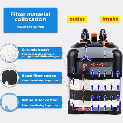 Aquarium Canister Filter with 3 Media Trays Spray Bar External Canister Filter for Large Fish Tank and Aquariums, 1200F - 317GPH