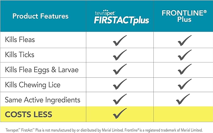 FirstAct Plus Flea Treatment for Dogs, Large Dogs 45-88 lbs, 6 Doses, Same Active Ingredients as Frontline Plus Flea and Tick Prevention for Dogs