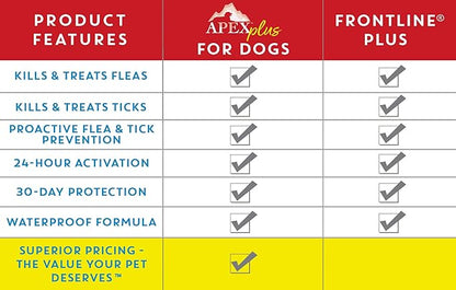 Apex Plus Flea and Tick Prevention for X-Large Dogs (89-132 lbs) | 6-Month Supply | Waterproof, 24-Hour Activation, 30-Day Protection