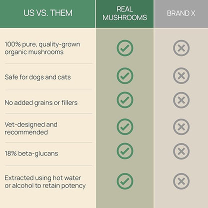 5 Defenders Mushroom Supplement for Cats & Dogs – Chaga, Shiitake, Reishi, Turkey Tail, Maitake – Cat Multivitamin & Dog Supplement for Wellness Support– 90 ct Real Mushrooms Powder Capsules