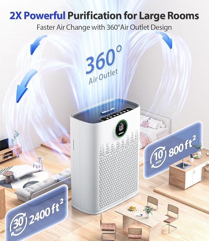 Air Purifiers for Home Large Room, Cover Up to 2400 Ft² with True HEPA Filter, Smart Mode, PM2.5 Air Quality Display, 22dB Sleep Mode, Aromatherapy with 2X-Purification & 360°Air Outlet, HAP603, White