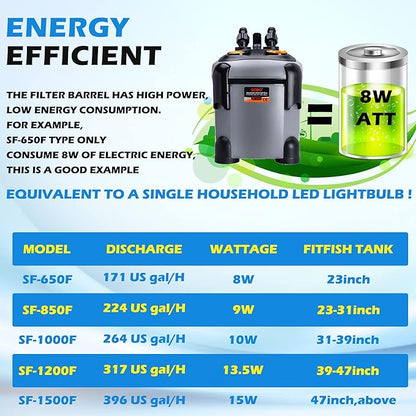 Aquarium Canister Filter with 3 Media Trays Spray Bar External Canister Filter for Large Fish Tank and Aquariums, 850F-225GPH